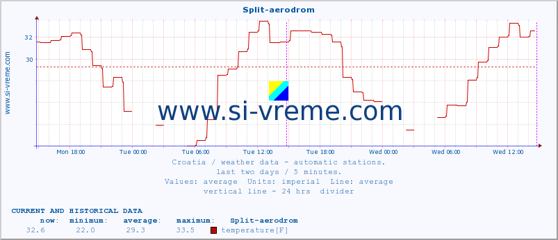  :: Split-aerodrom :: temperature | humidity | wind speed | air pressure :: last two days / 5 minutes.