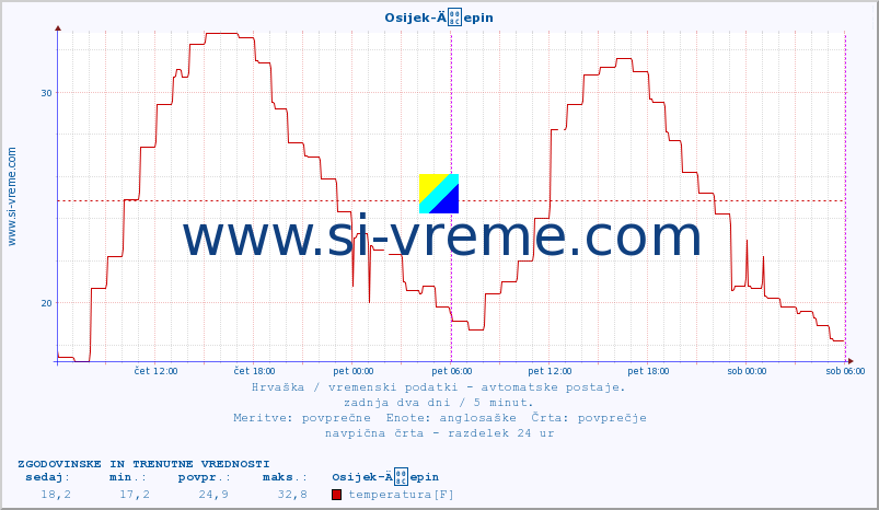 POVPREČJE :: Osijek-Äepin :: temperatura | vlaga | hitrost vetra | tlak :: zadnja dva dni / 5 minut.