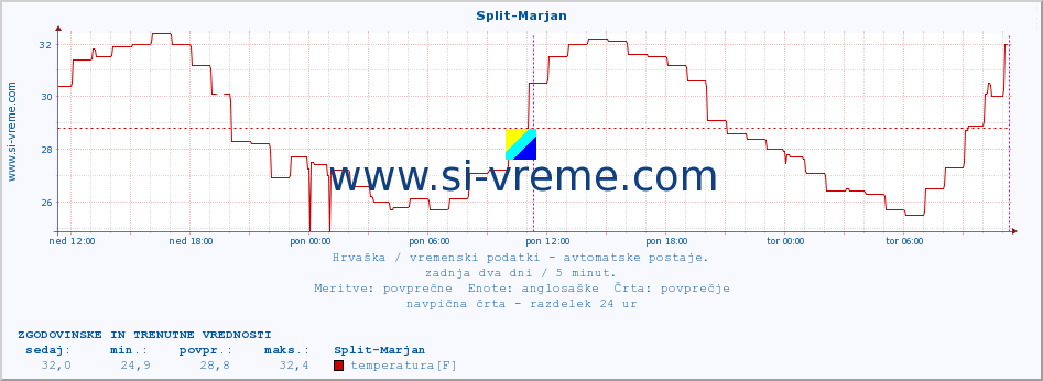 POVPREČJE :: Split-Marjan :: temperatura | vlaga | hitrost vetra | tlak :: zadnja dva dni / 5 minut.