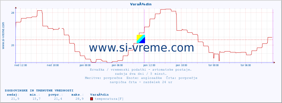 POVPREČJE :: VaraÅ¾din :: temperatura | vlaga | hitrost vetra | tlak :: zadnja dva dni / 5 minut.