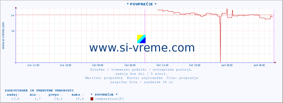 POVPREČJE :: * POVPREČJE * :: temperatura | vlaga | hitrost vetra | tlak :: zadnja dva dni / 5 minut.