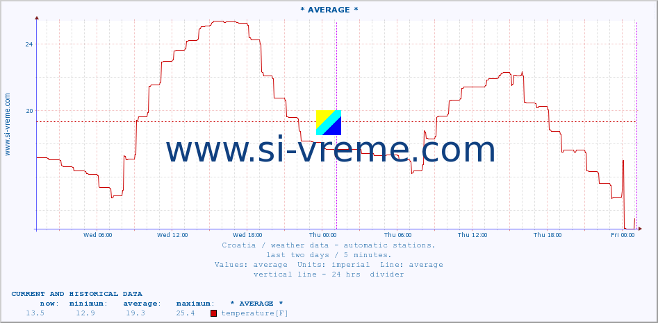  :: Split-aerodrom :: temperature | humidity | wind speed | air pressure :: last two days / 5 minutes.