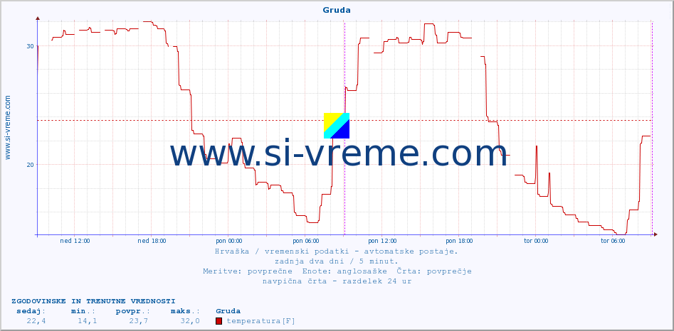 POVPREČJE :: Gruda :: temperatura | vlaga | hitrost vetra | tlak :: zadnja dva dni / 5 minut.