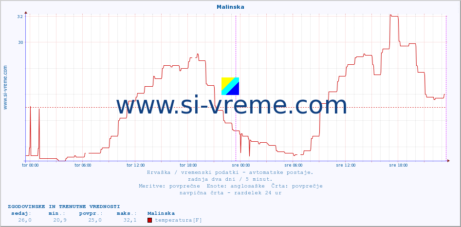 POVPREČJE :: Malinska :: temperatura | vlaga | hitrost vetra | tlak :: zadnja dva dni / 5 minut.