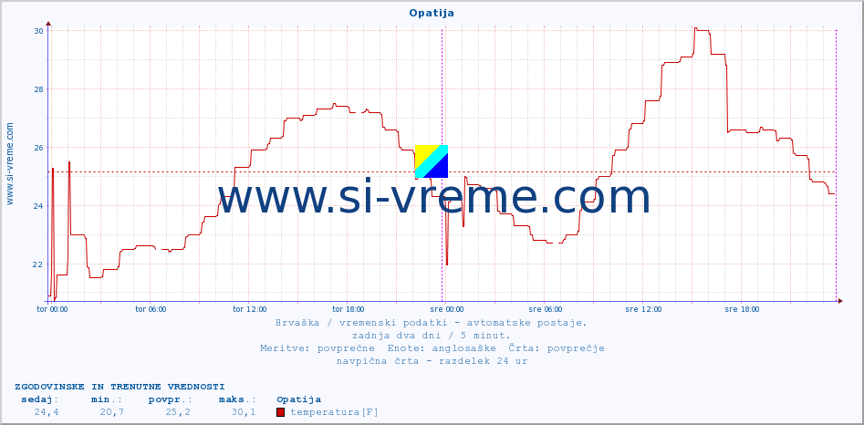 POVPREČJE :: Opatija :: temperatura | vlaga | hitrost vetra | tlak :: zadnja dva dni / 5 minut.