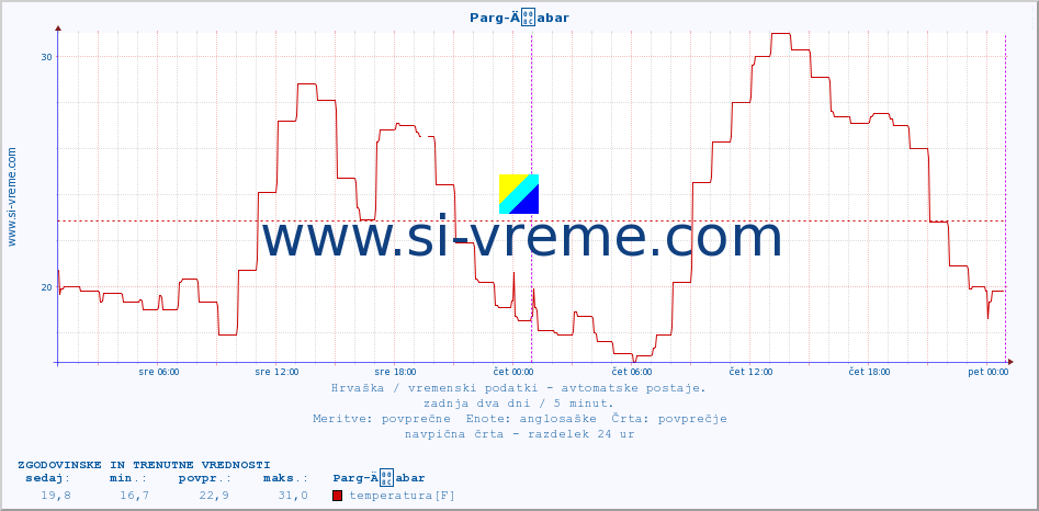 POVPREČJE :: Parg-Äabar :: temperatura | vlaga | hitrost vetra | tlak :: zadnja dva dni / 5 minut.