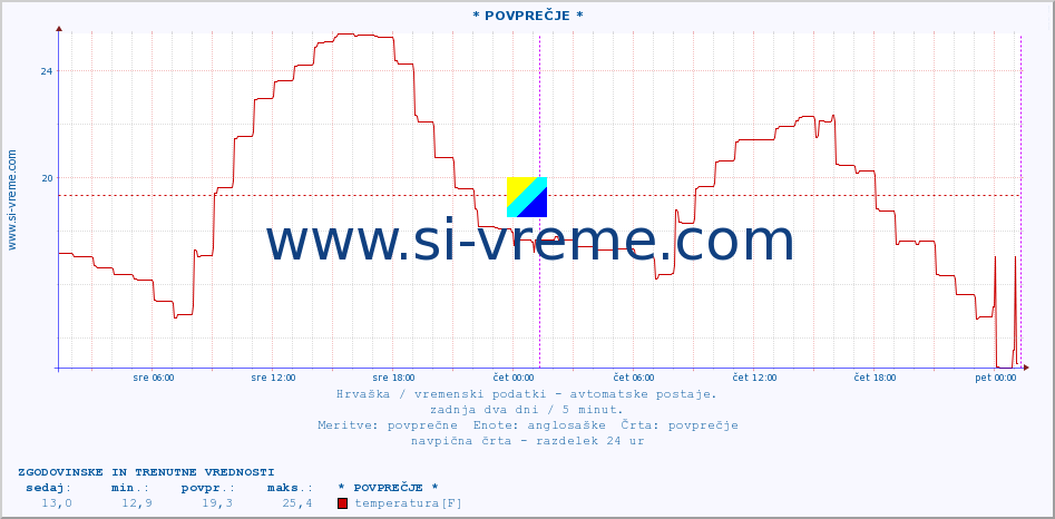 POVPREČJE :: PloÄe :: temperatura | vlaga | hitrost vetra | tlak :: zadnja dva dni / 5 minut.