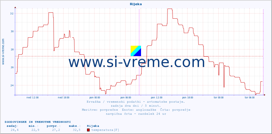 POVPREČJE :: Rijeka :: temperatura | vlaga | hitrost vetra | tlak :: zadnja dva dni / 5 minut.