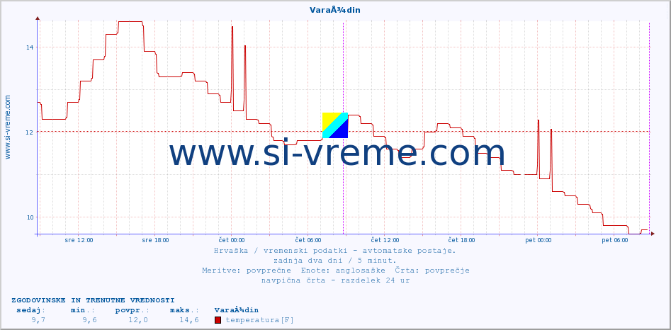 POVPREČJE :: VaraÅ¾din :: temperatura | vlaga | hitrost vetra | tlak :: zadnja dva dni / 5 minut.