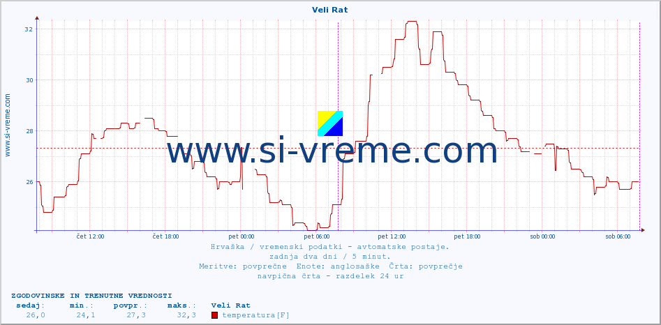 POVPREČJE :: Veli Rat :: temperatura | vlaga | hitrost vetra | tlak :: zadnja dva dni / 5 minut.