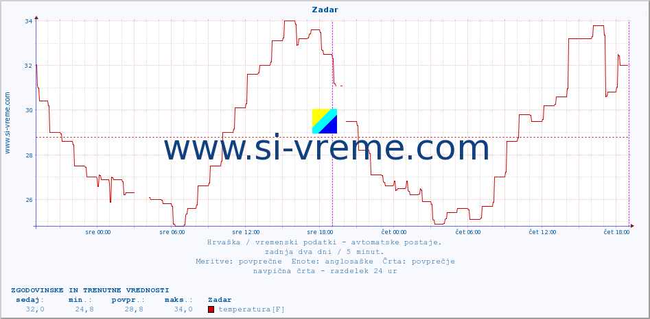 POVPREČJE :: Zadar :: temperatura | vlaga | hitrost vetra | tlak :: zadnja dva dni / 5 minut.