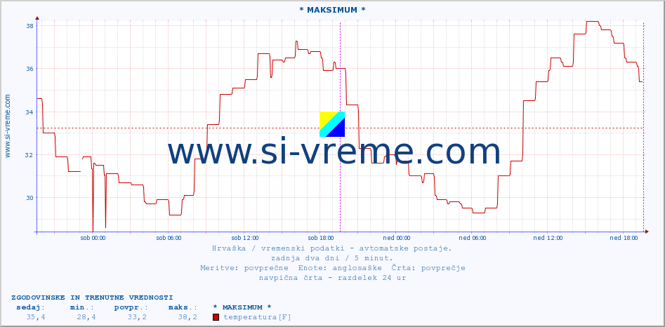 POVPREČJE :: * MAKSIMUM * :: temperatura | vlaga | hitrost vetra | tlak :: zadnja dva dni / 5 minut.