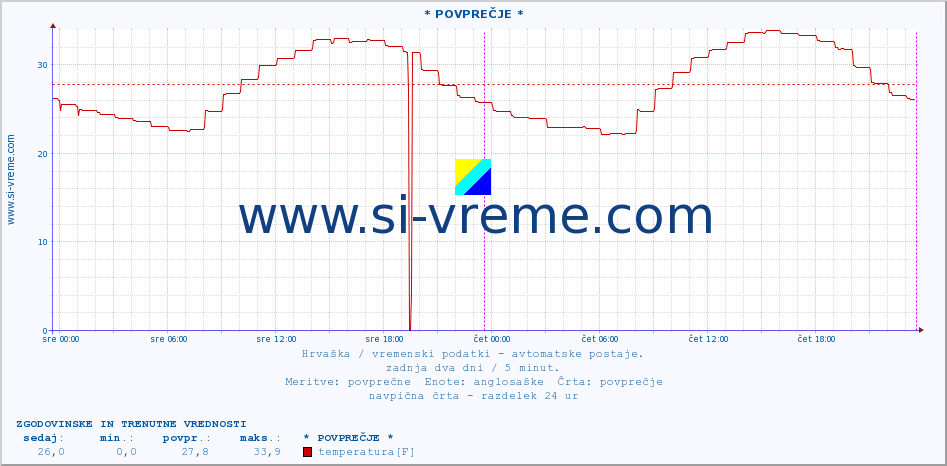 POVPREČJE :: * POVPREČJE * :: temperatura | vlaga | hitrost vetra | tlak :: zadnja dva dni / 5 minut.