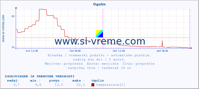 POVPREČJE :: Ogulin :: temperatura | vlaga | hitrost vetra | tlak :: zadnja dva dni / 5 minut.