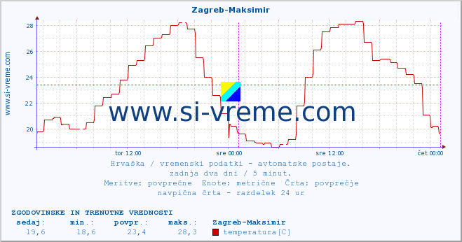 POVPREČJE :: Zagreb-Maksimir :: temperatura | vlaga | hitrost vetra | tlak :: zadnja dva dni / 5 minut.