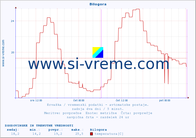 POVPREČJE :: Bilogora :: temperatura | vlaga | hitrost vetra | tlak :: zadnja dva dni / 5 minut.