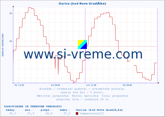 POVPREČJE :: Gorice (kod Nove GradiÅ¡ke) :: temperatura | vlaga | hitrost vetra | tlak :: zadnja dva dni / 5 minut.