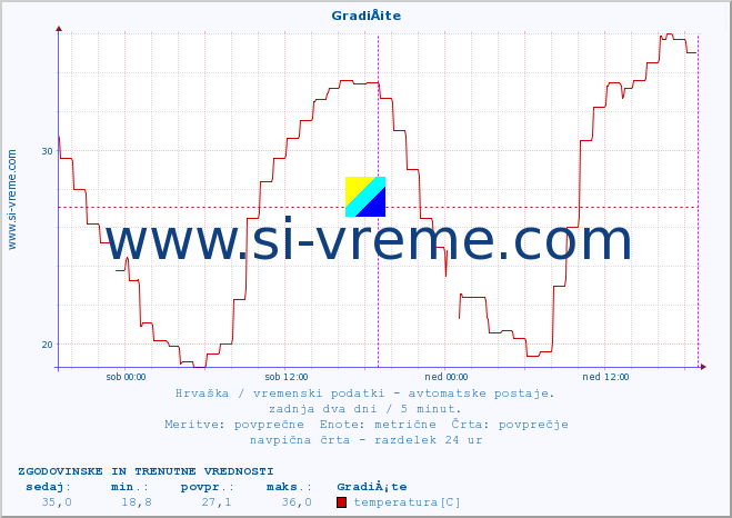 POVPREČJE :: GradiÅ¡te :: temperatura | vlaga | hitrost vetra | tlak :: zadnja dva dni / 5 minut.