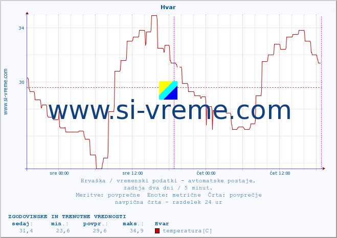 POVPREČJE :: Hvar :: temperatura | vlaga | hitrost vetra | tlak :: zadnja dva dni / 5 minut.