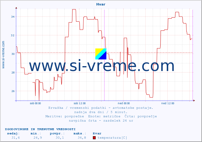 POVPREČJE :: Hvar :: temperatura | vlaga | hitrost vetra | tlak :: zadnja dva dni / 5 minut.