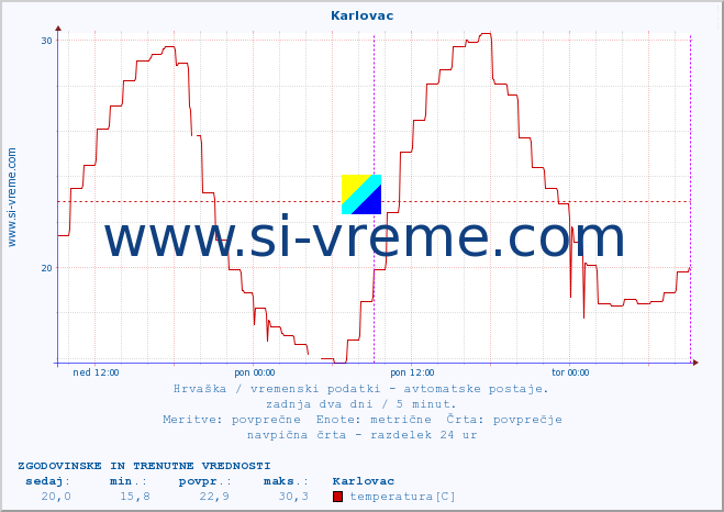 POVPREČJE :: Karlovac :: temperatura | vlaga | hitrost vetra | tlak :: zadnja dva dni / 5 minut.