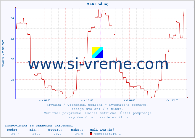 POVPREČJE :: Mali LoÅ¡inj :: temperatura | vlaga | hitrost vetra | tlak :: zadnja dva dni / 5 minut.