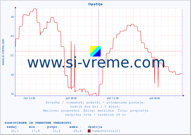 POVPREČJE :: Opatija :: temperatura | vlaga | hitrost vetra | tlak :: zadnja dva dni / 5 minut.