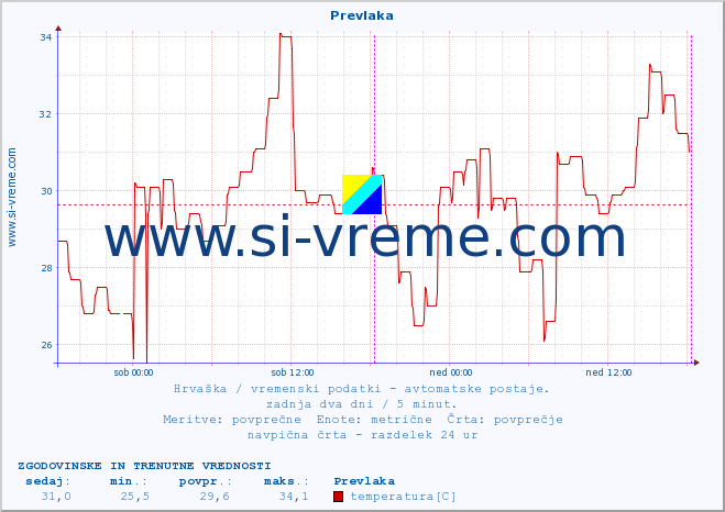 POVPREČJE :: Prevlaka :: temperatura | vlaga | hitrost vetra | tlak :: zadnja dva dni / 5 minut.