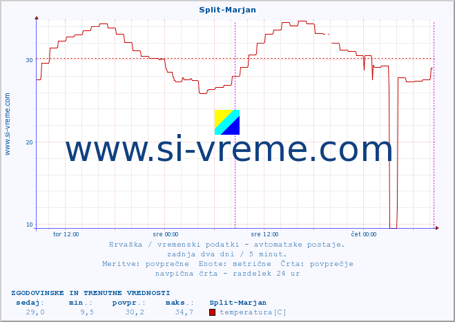 POVPREČJE :: Split-Marjan :: temperatura | vlaga | hitrost vetra | tlak :: zadnja dva dni / 5 minut.