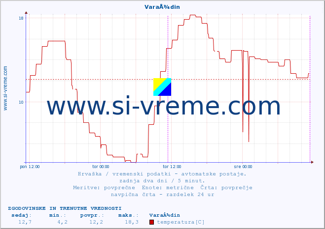 POVPREČJE :: VaraÅ¾din :: temperatura | vlaga | hitrost vetra | tlak :: zadnja dva dni / 5 minut.