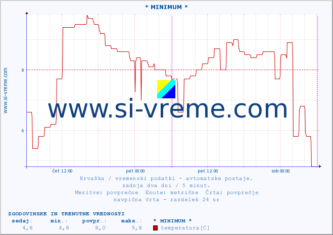 POVPREČJE :: * MINIMUM * :: temperatura | vlaga | hitrost vetra | tlak :: zadnja dva dni / 5 minut.