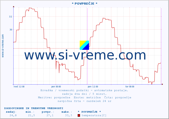 POVPREČJE :: * POVPREČJE * :: temperatura | vlaga | hitrost vetra | tlak :: zadnja dva dni / 5 minut.