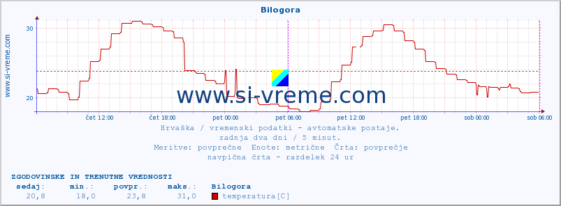 POVPREČJE :: Bilogora :: temperatura | vlaga | hitrost vetra | tlak :: zadnja dva dni / 5 minut.