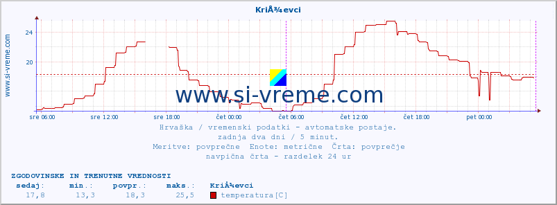 POVPREČJE :: KriÅ¾evci :: temperatura | vlaga | hitrost vetra | tlak :: zadnja dva dni / 5 minut.