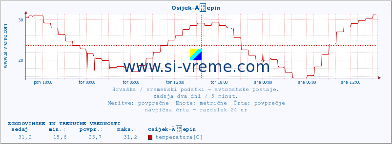 POVPREČJE :: Osijek-Äepin :: temperatura | vlaga | hitrost vetra | tlak :: zadnja dva dni / 5 minut.