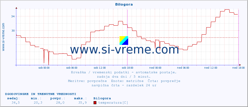 POVPREČJE :: Bilogora :: temperatura | vlaga | hitrost vetra | tlak :: zadnja dva dni / 5 minut.