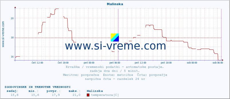 POVPREČJE :: Malinska :: temperatura | vlaga | hitrost vetra | tlak :: zadnja dva dni / 5 minut.