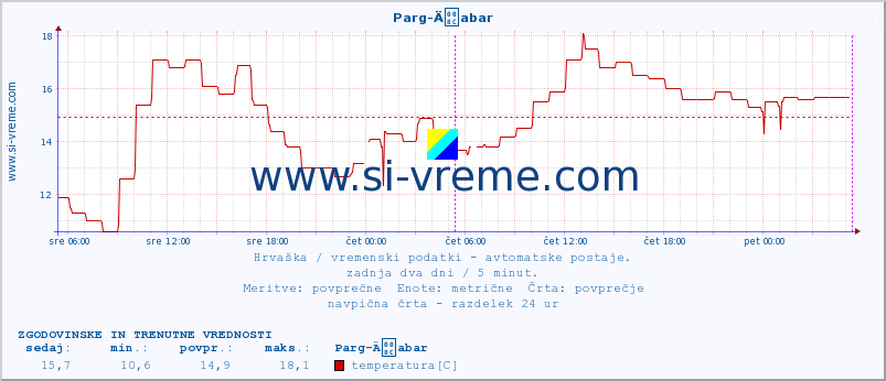 POVPREČJE :: Parg-Äabar :: temperatura | vlaga | hitrost vetra | tlak :: zadnja dva dni / 5 minut.