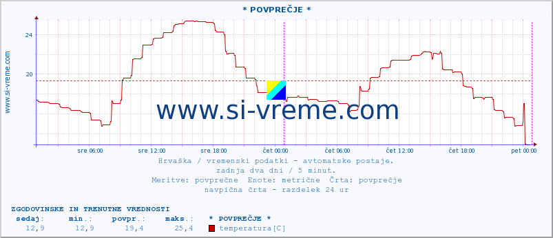 POVPREČJE :: ZaviÅ¾an :: temperatura | vlaga | hitrost vetra | tlak :: zadnja dva dni / 5 minut.