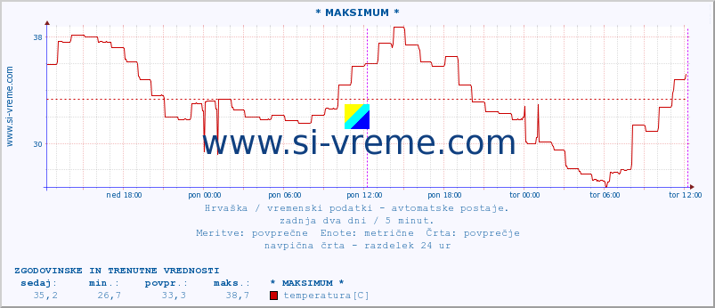 POVPREČJE :: * MAKSIMUM * :: temperatura | vlaga | hitrost vetra | tlak :: zadnja dva dni / 5 minut.