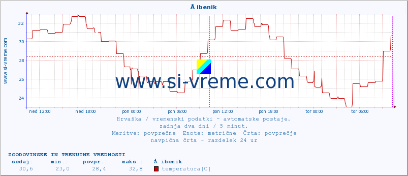 POVPREČJE :: Å ibenik :: temperatura | vlaga | hitrost vetra | tlak :: zadnja dva dni / 5 minut.