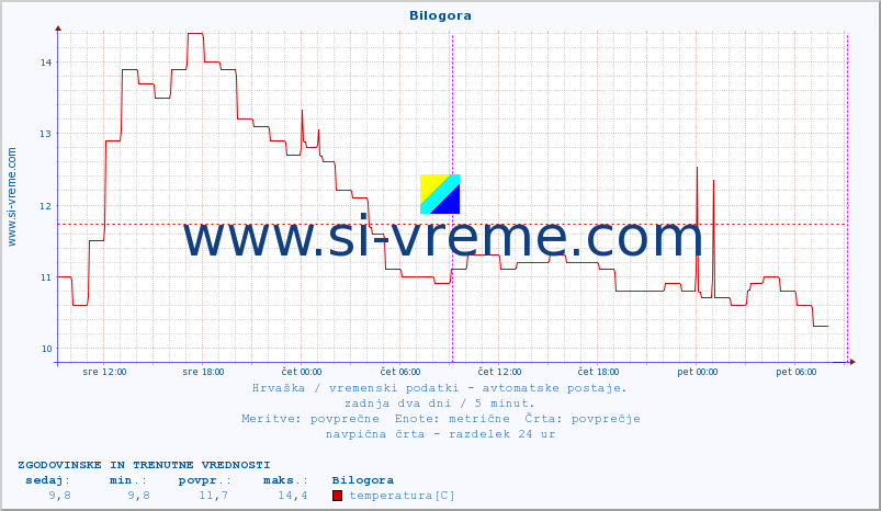 POVPREČJE :: Bilogora :: temperatura | vlaga | hitrost vetra | tlak :: zadnja dva dni / 5 minut.