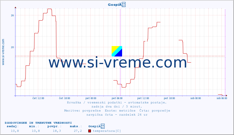 POVPREČJE :: GospiÄ :: temperatura | vlaga | hitrost vetra | tlak :: zadnja dva dni / 5 minut.