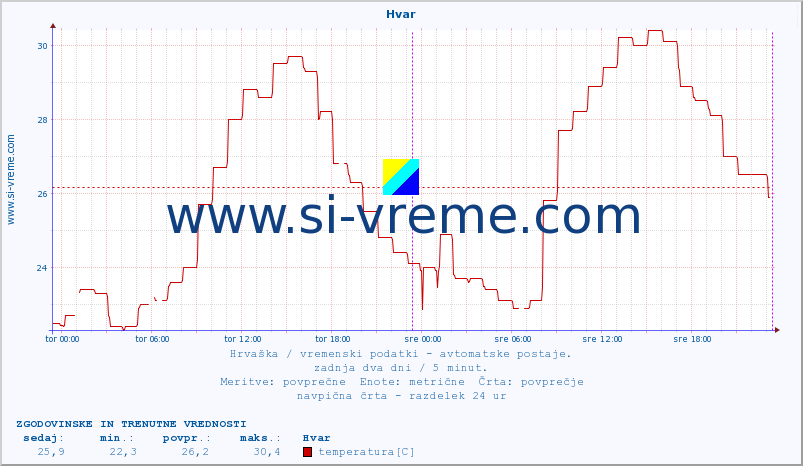 POVPREČJE :: Hvar :: temperatura | vlaga | hitrost vetra | tlak :: zadnja dva dni / 5 minut.