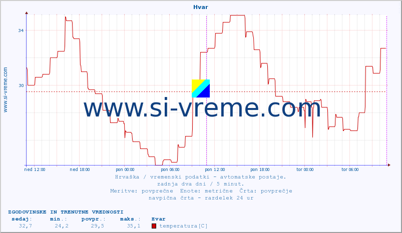 POVPREČJE :: Hvar :: temperatura | vlaga | hitrost vetra | tlak :: zadnja dva dni / 5 minut.