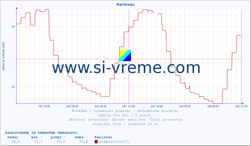 POVPREČJE :: Karlovac :: temperatura | vlaga | hitrost vetra | tlak :: zadnja dva dni / 5 minut.