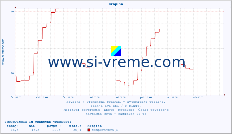 POVPREČJE :: Krapina :: temperatura | vlaga | hitrost vetra | tlak :: zadnja dva dni / 5 minut.