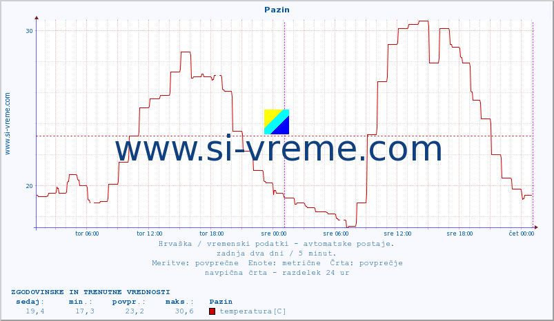 POVPREČJE :: Pazin :: temperatura | vlaga | hitrost vetra | tlak :: zadnja dva dni / 5 minut.