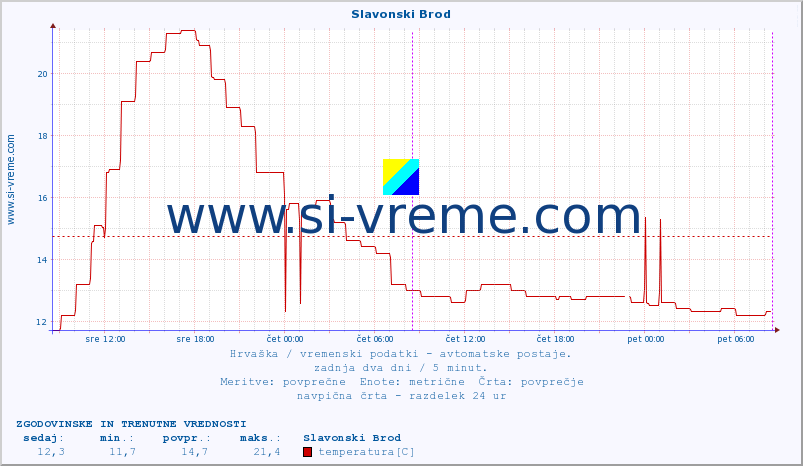 POVPREČJE :: Slavonski Brod :: temperatura | vlaga | hitrost vetra | tlak :: zadnja dva dni / 5 minut.