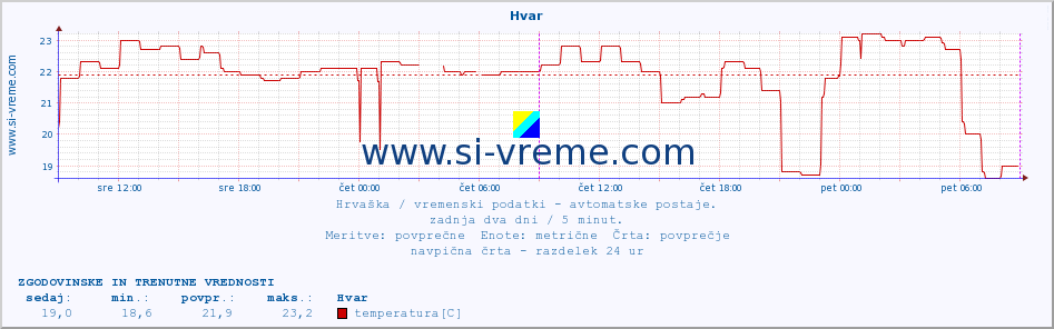 POVPREČJE :: Hvar :: temperatura | vlaga | hitrost vetra | tlak :: zadnja dva dni / 5 minut.